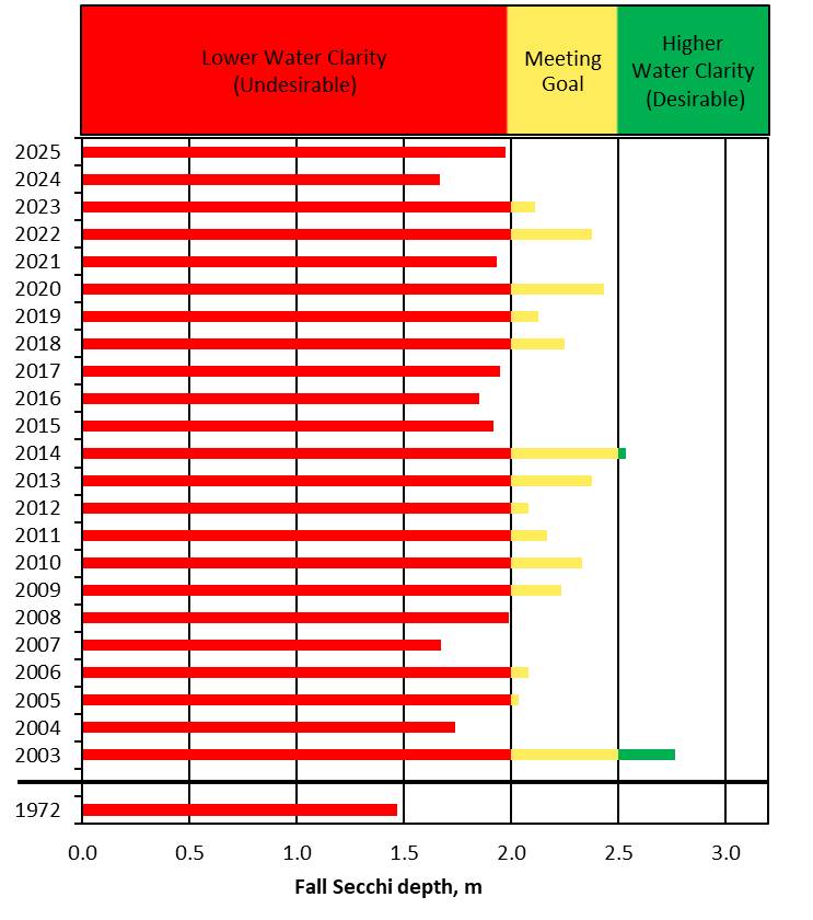Fall Secchi disk depth in recent years ranges between undesirable and meeting goal categories.